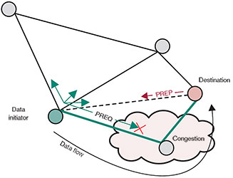 Figure 9. PREQ lost; PREP returns on a non-optimal path.